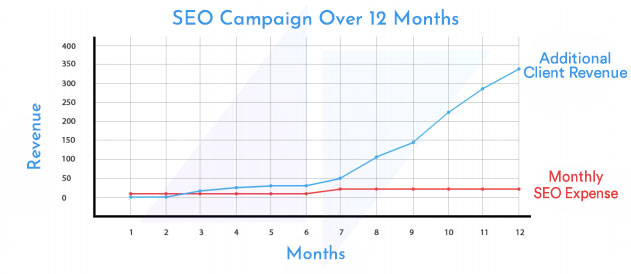 how long does SEO take