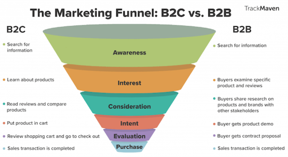 PPC marketing funnel