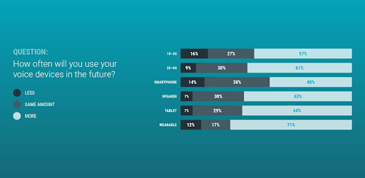 How Often You Will Use Voice Devices in the Future