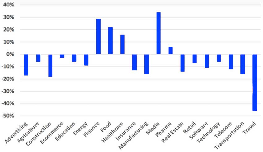 Web Traffic Changes from Coronavirus