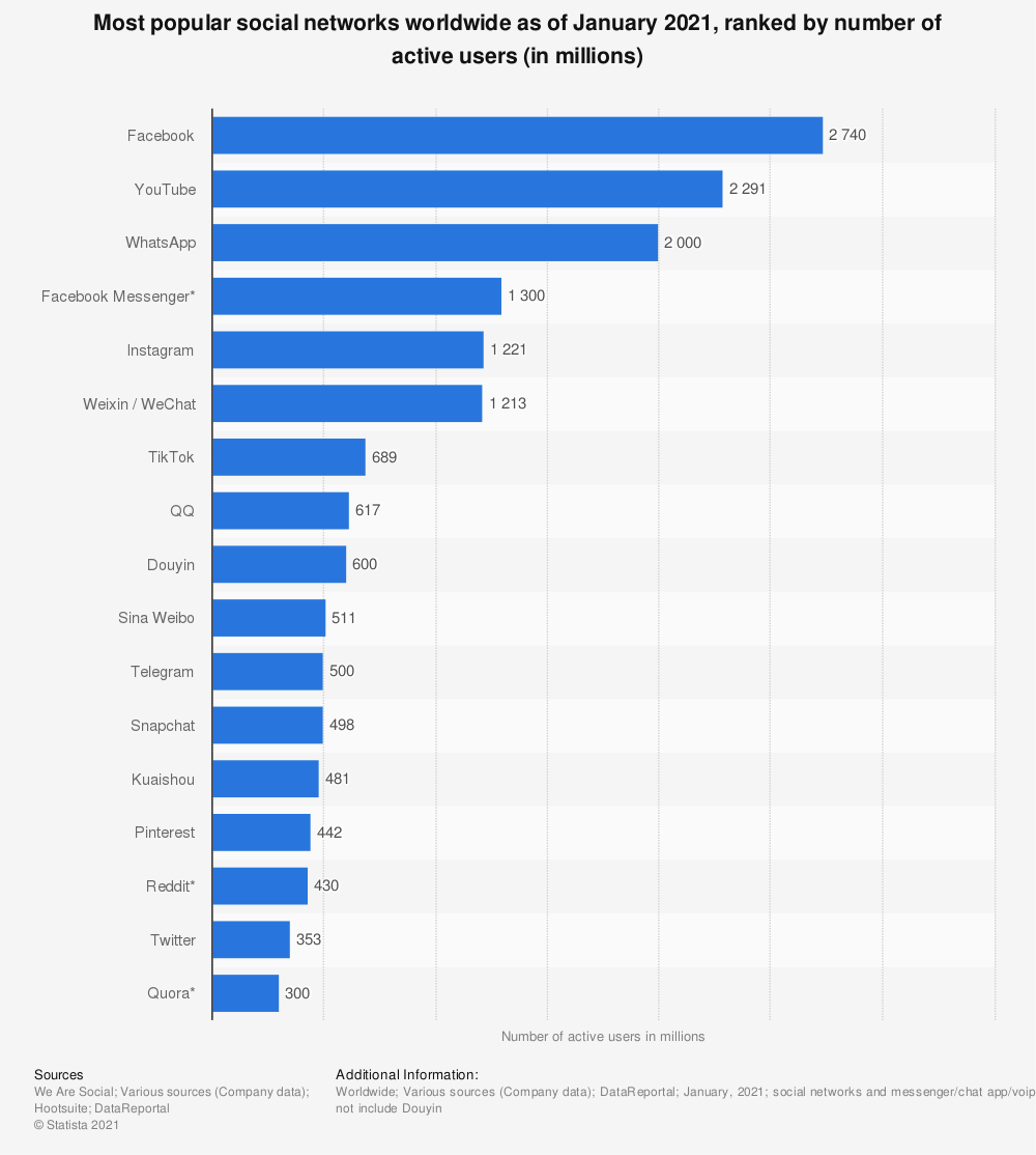 Kwai Alternatives: Top 10 Social Networks