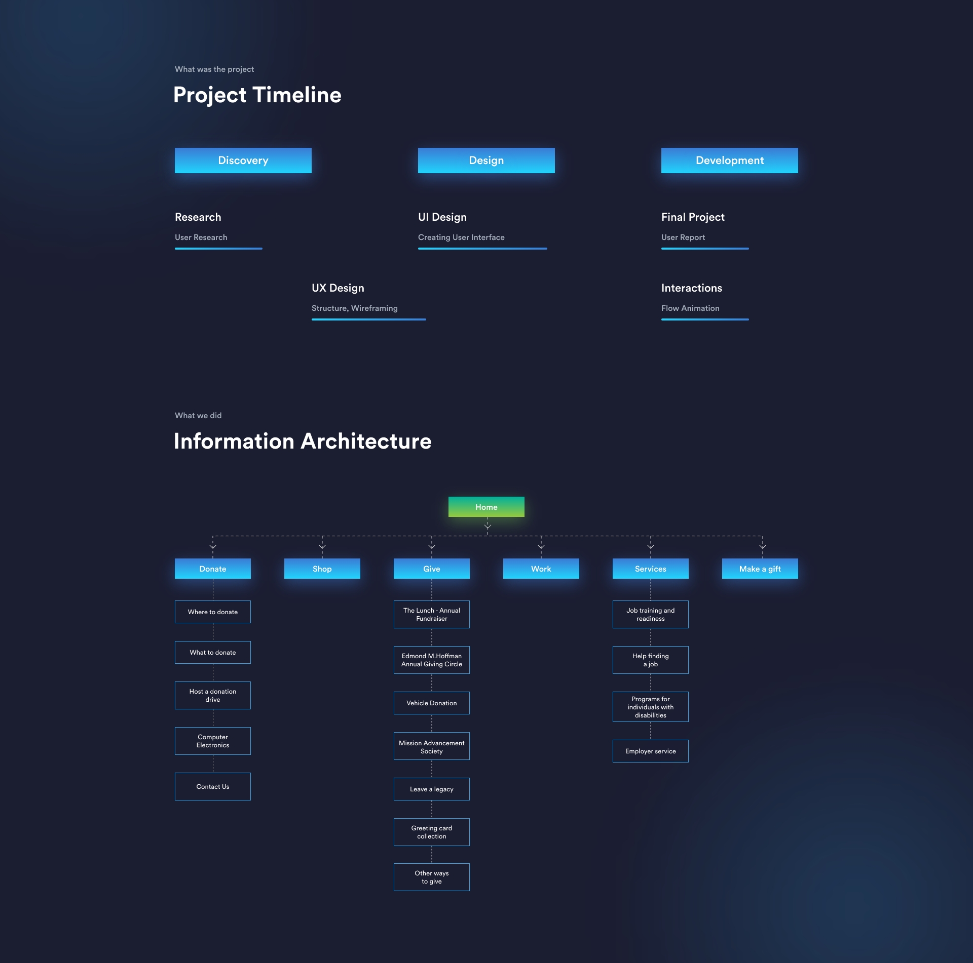 goodwill-dallas-project-timeline