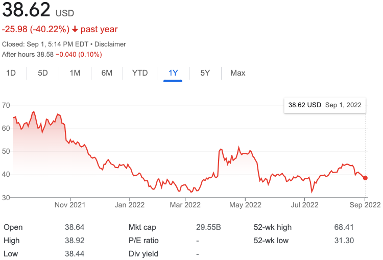 Twitter Share Price This Year Sep 2022