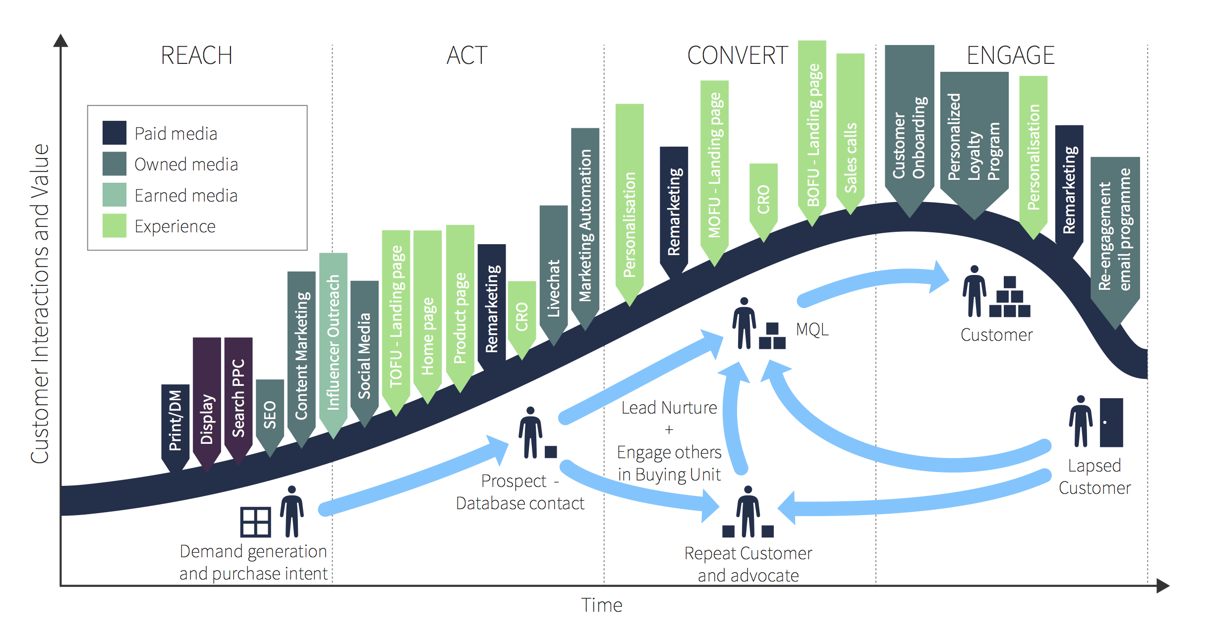 2022-08-10-B2B-customer-lifecycle-after